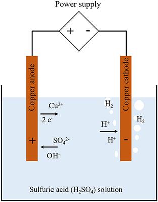Simulation of Critical Heat Flux Phenomenon Using a Non-heating Hydrogen Evolving System